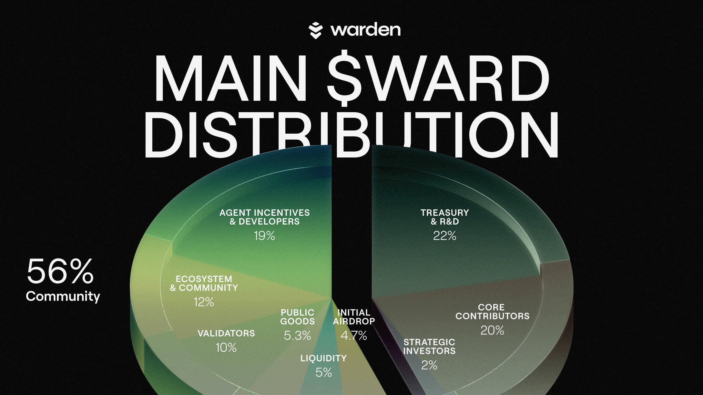 WARD distribution chart